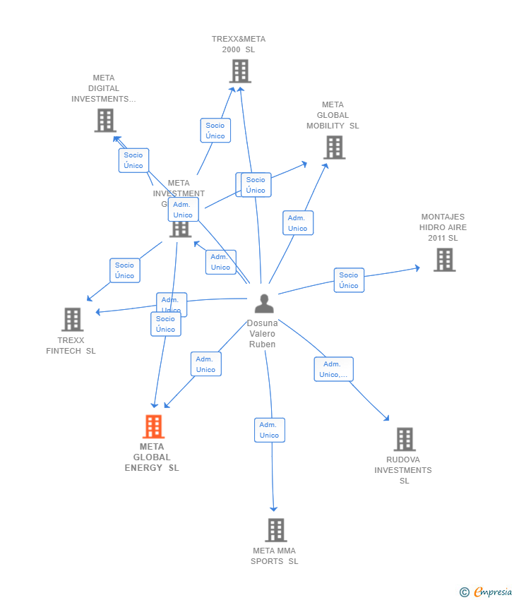Vinculaciones societarias de META GLOBAL ENERGY SL