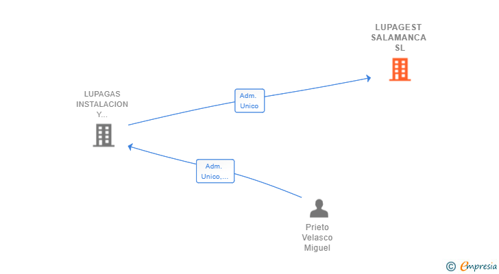 Vinculaciones societarias de LUPAGEST SALAMANCA SL