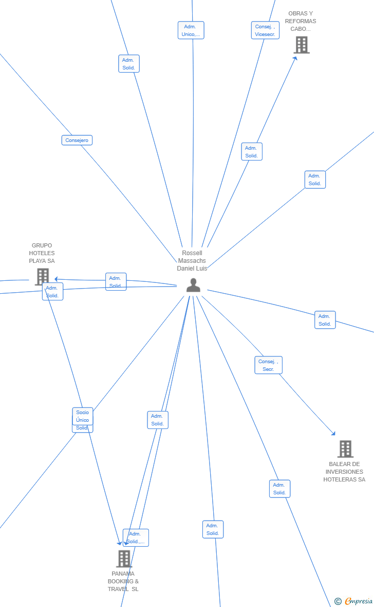 Vinculaciones societarias de ARCOBLANCO CAPITAL SL
