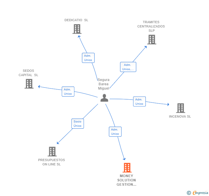 Vinculaciones societarias de MONEY SOLUTION GESTION DE INVERSIONES SL