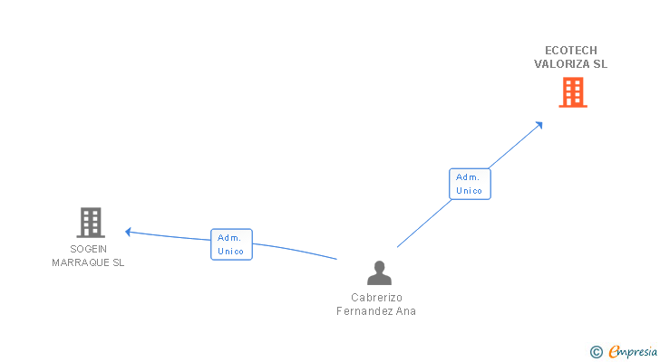 Vinculaciones societarias de ECOTECH VALORIZA SL