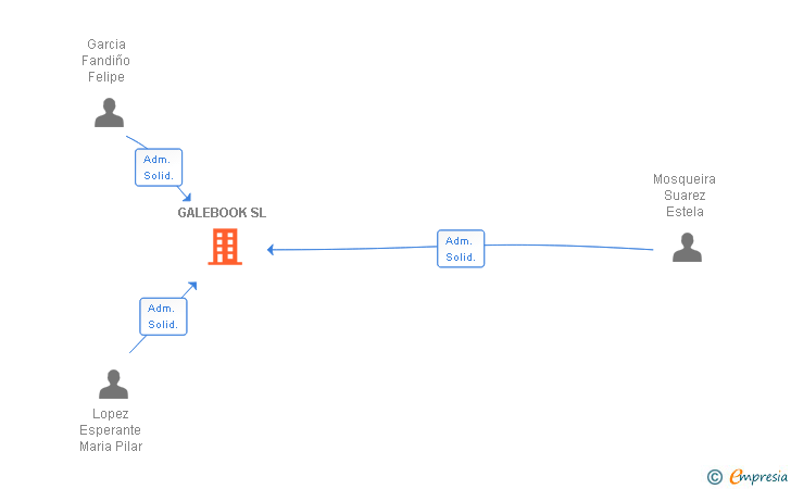 Vinculaciones societarias de GALEBOOK SL