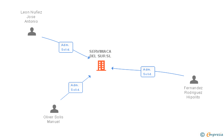Vinculaciones societarias de SERVIMACA DEL SUR SL