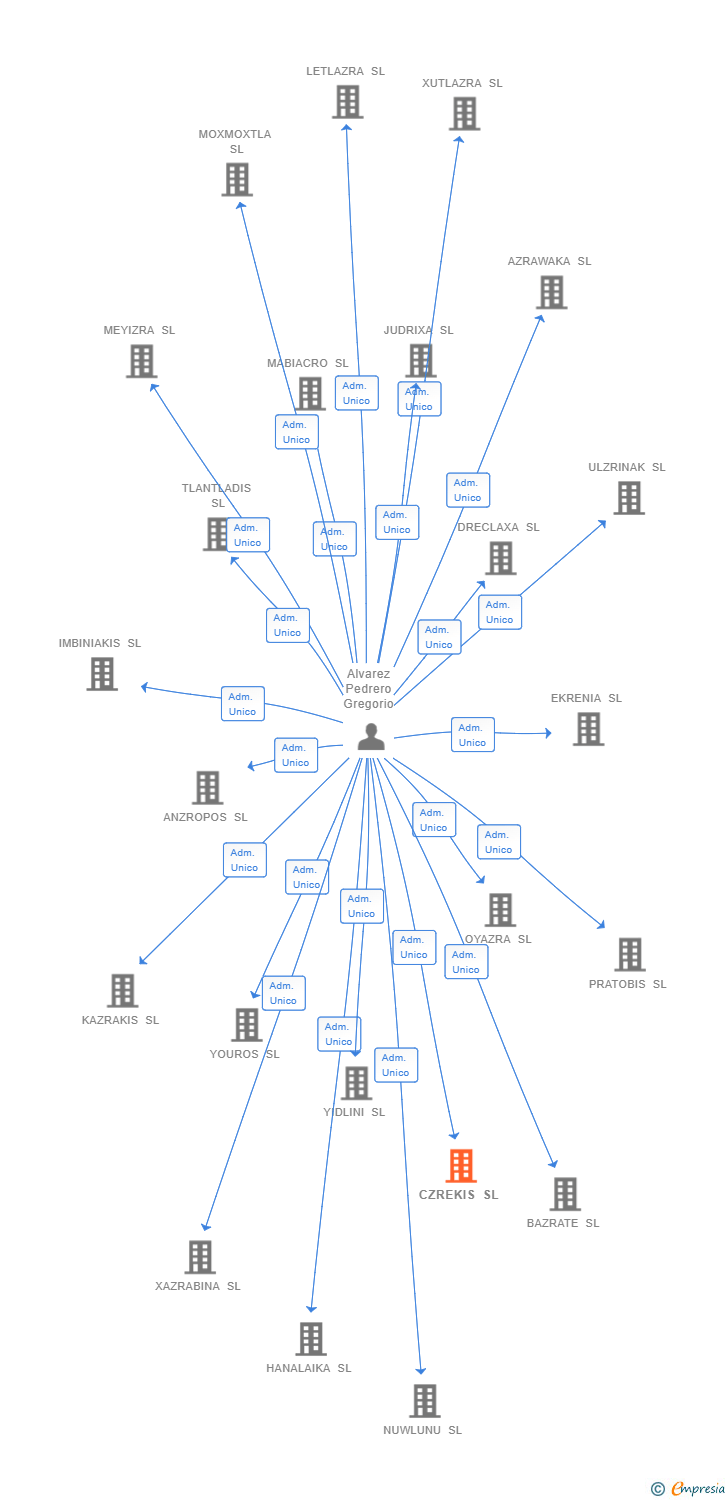 Vinculaciones societarias de CZREKIS SL