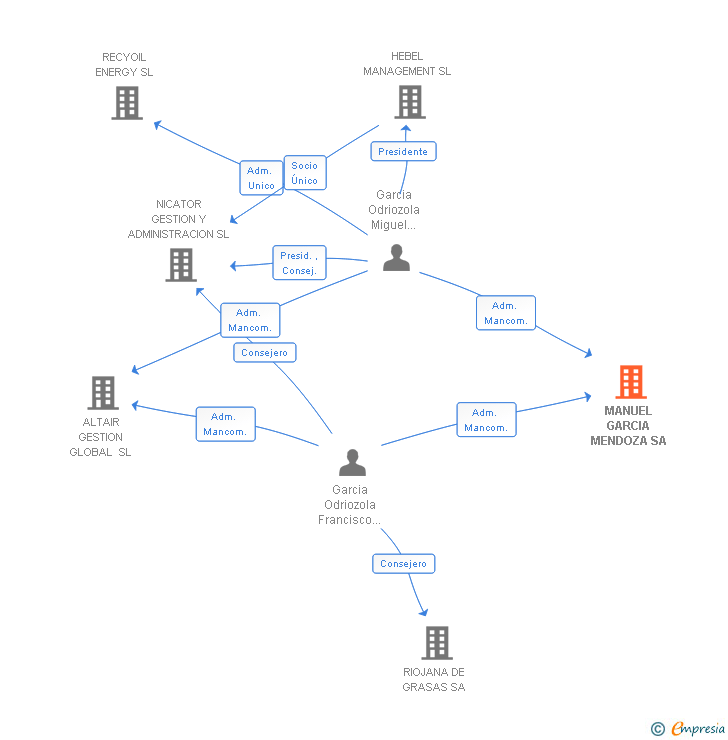 Vinculaciones societarias de MANUEL GARCIA MENDOZA SA