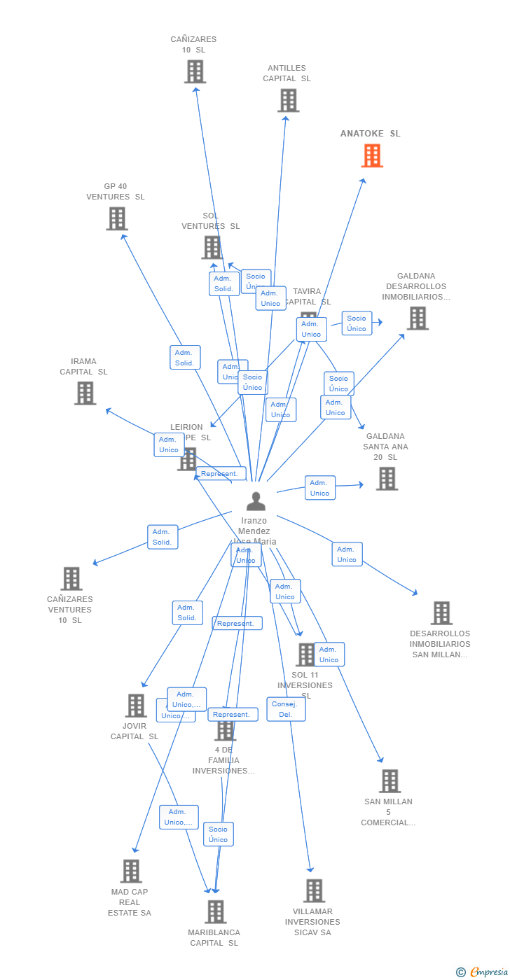 Vinculaciones societarias de ANATOKE SL