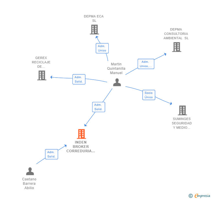 Vinculaciones societarias de INDEN BROKER CORREDURIA DE SEGUROS SL