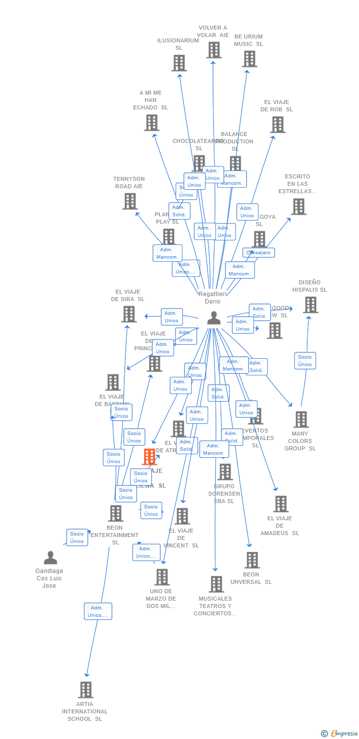 Vinculaciones societarias de EL VIAJE DE ALIENA SL