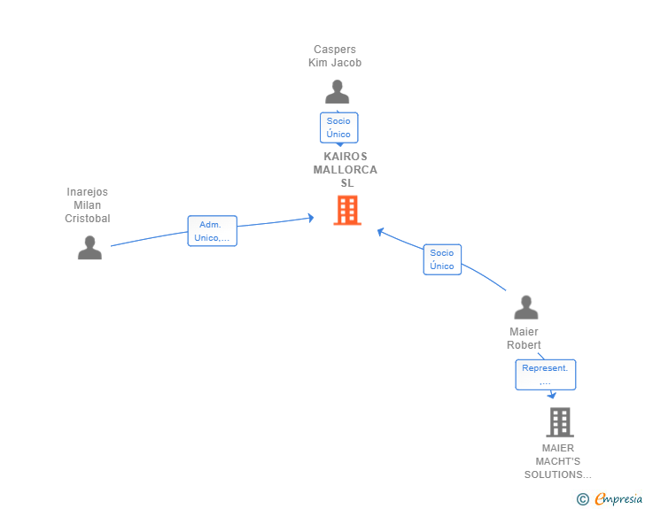 Vinculaciones societarias de KAIROS MALLORCA SL