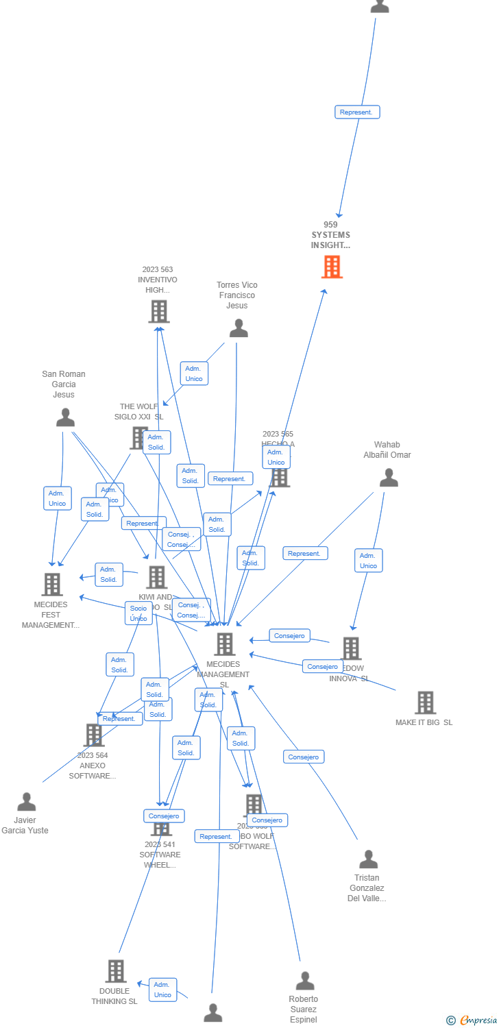 Vinculaciones societarias de 959 SYSTEMS INSIGHT FUTURE AIE