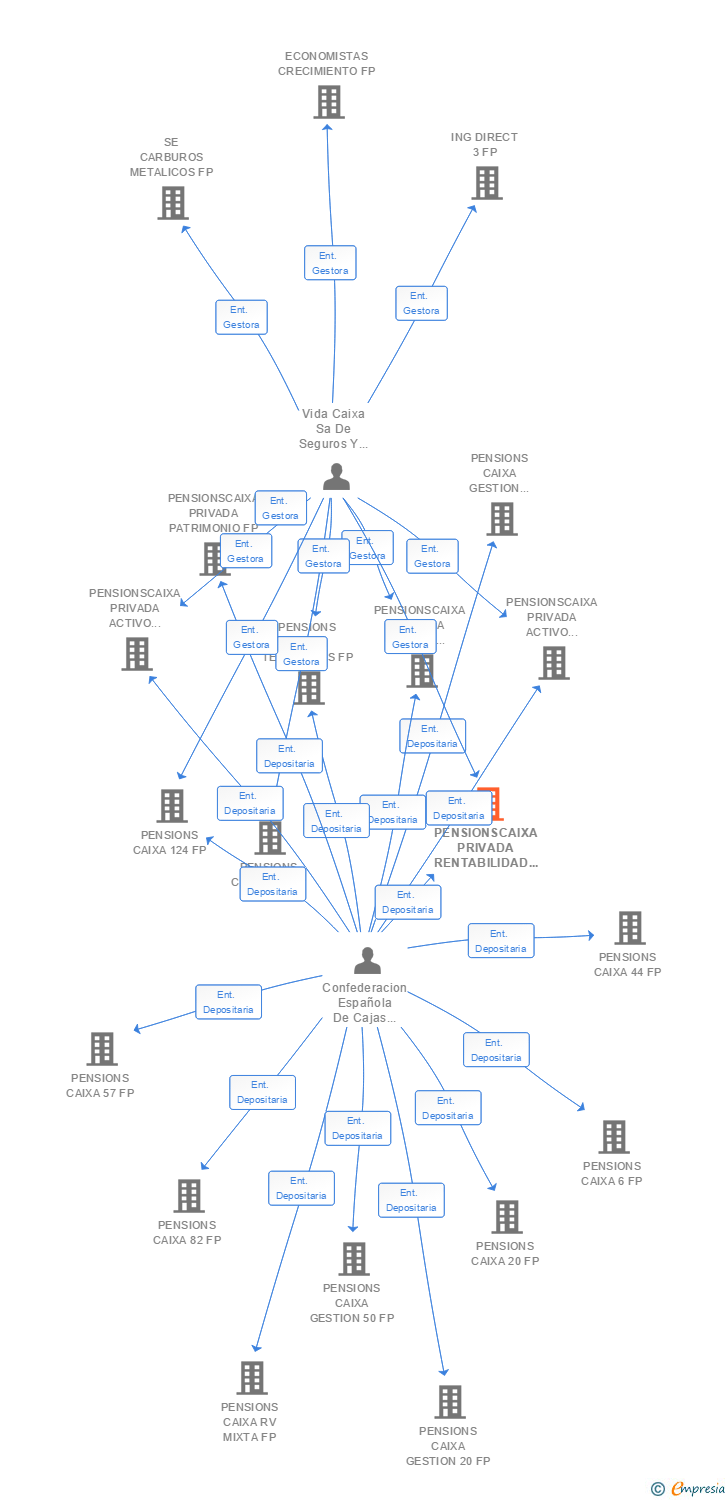 Vinculaciones societarias de PENSIONSCAIXA PRIVADA RENTABILIDAD 10 FP