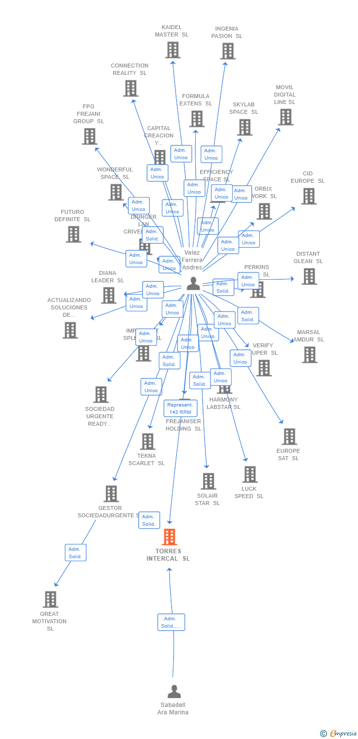 Vinculaciones societarias de TORRES INTERCAL SL