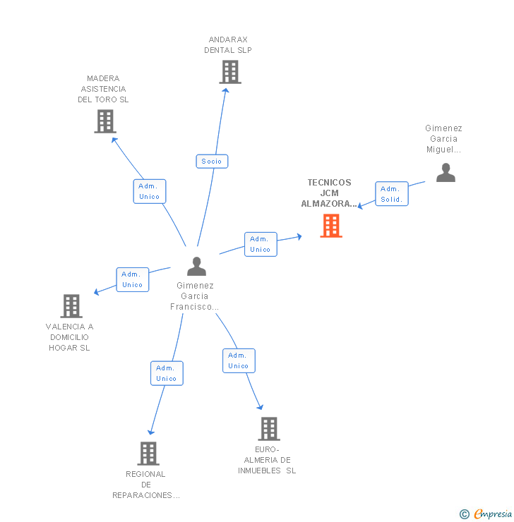 Vinculaciones societarias de RECTIPUL SL