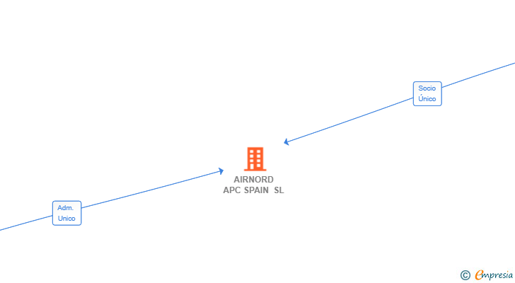 Vinculaciones societarias de AIRNORD APC SPAIN SL