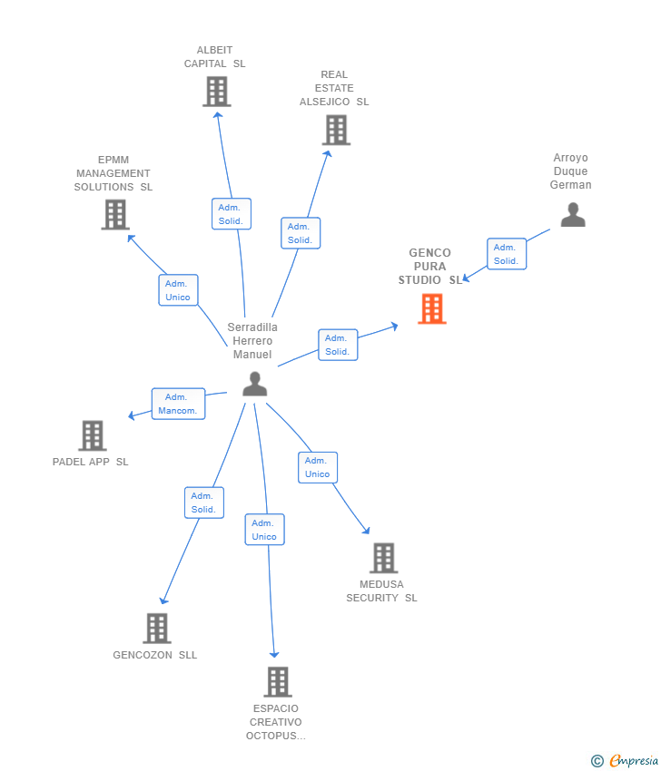 Vinculaciones societarias de GENCO PURA STUDIO SL
