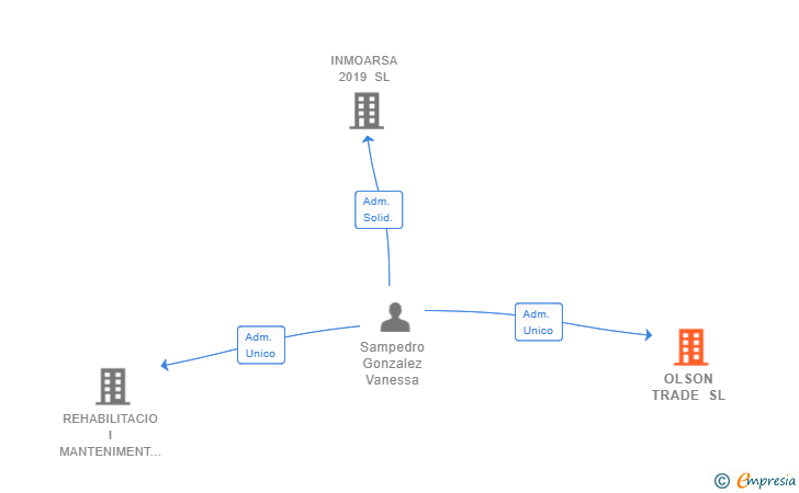 Vinculaciones societarias de OLSON TRADE SL