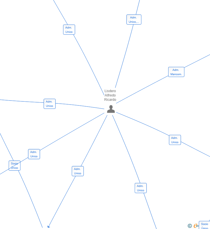Vinculaciones societarias de ITHAKA GESTION Y DESARROLLO SL