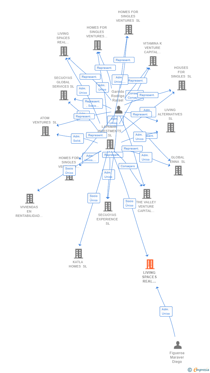 Vinculaciones societarias de LIVING SPACES REAL ESTATE SL