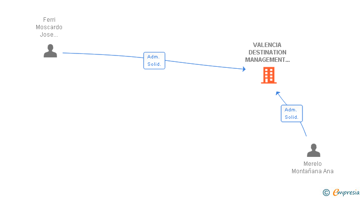 Vinculaciones societarias de VALENCIA DESTINATION MANAGEMENT COMPANY SL