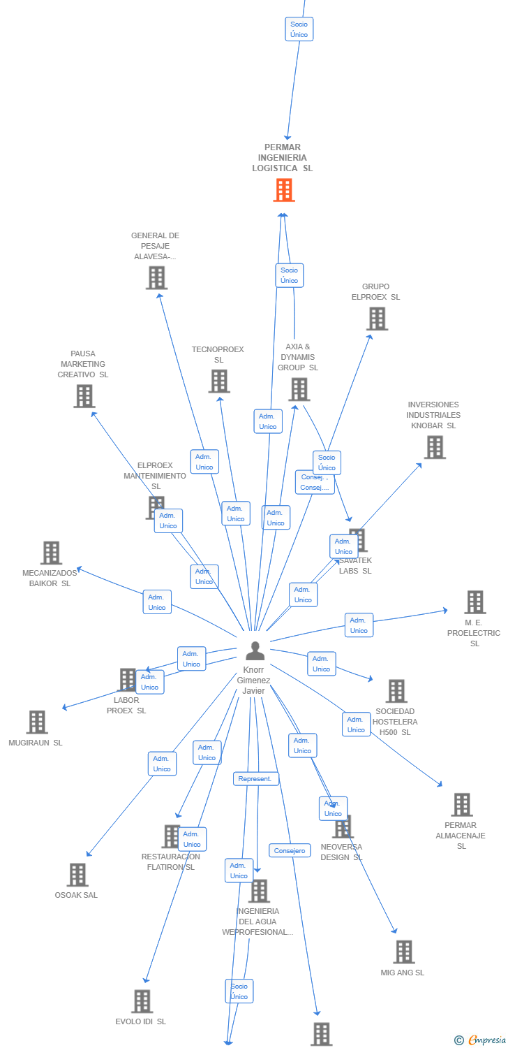 Vinculaciones societarias de PERMAR INGENIERIA LOGISTICA SL