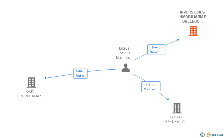 Vinculaciones societarias de INVERSIONES INMOBILIARIAS GALLEGO CORONEL DE LORCA SL