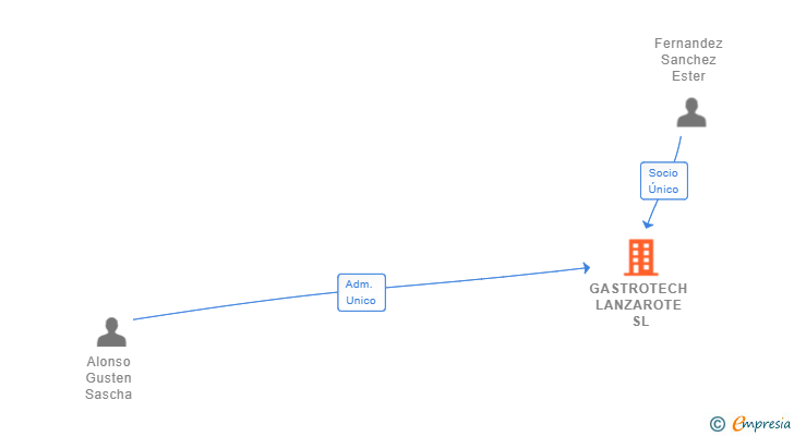 Vinculaciones societarias de SOLUCAN ARCHIPIELAGO SL