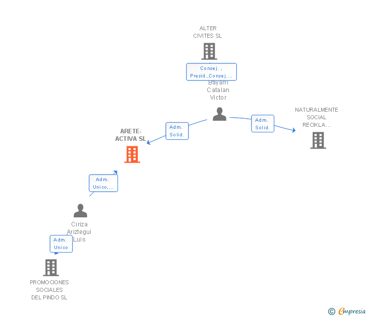 Vinculaciones societarias de ARETE-ACTIVA SL