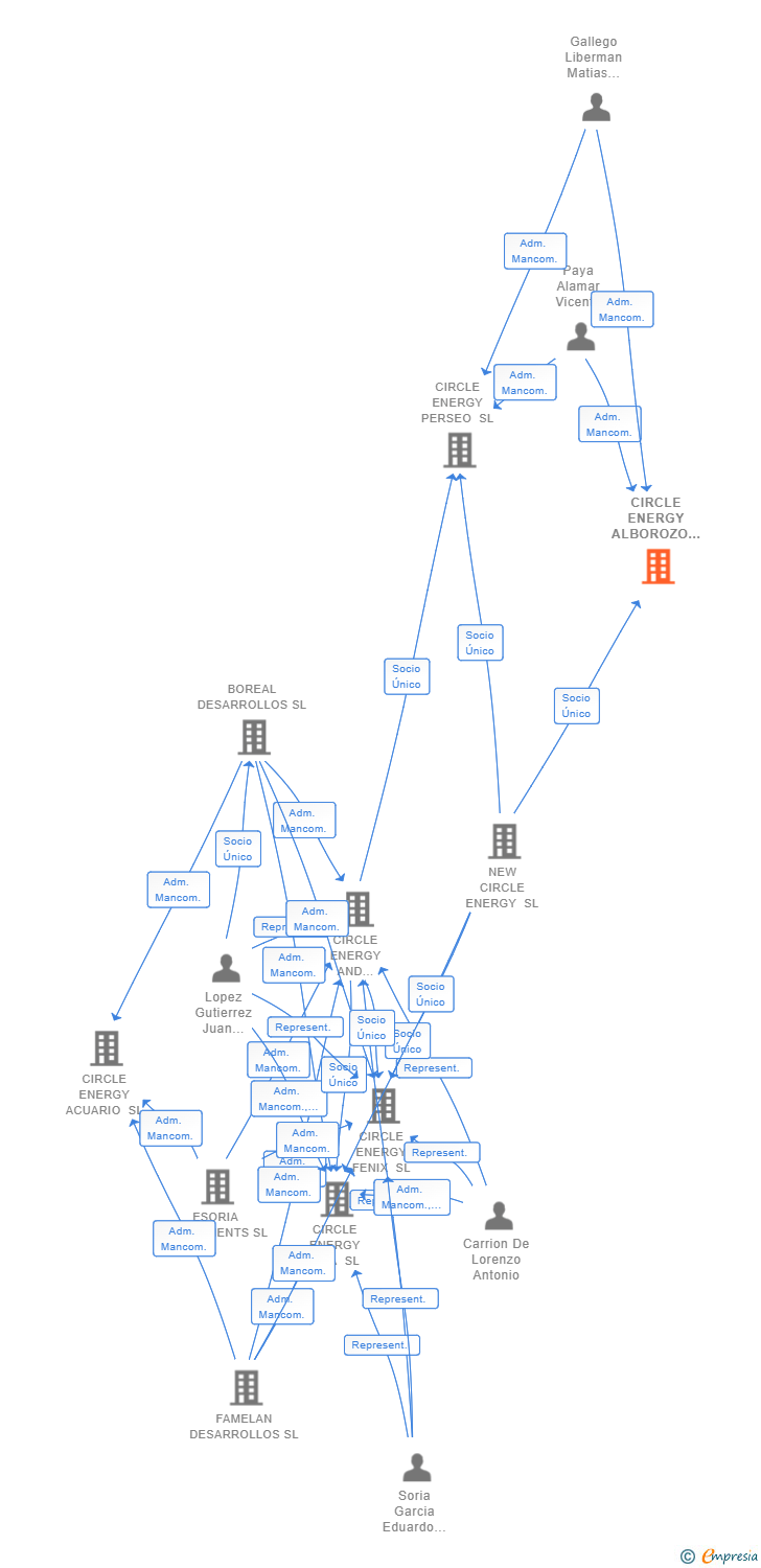 Vinculaciones societarias de CIRCLE ENERGY ALBOROZO SL