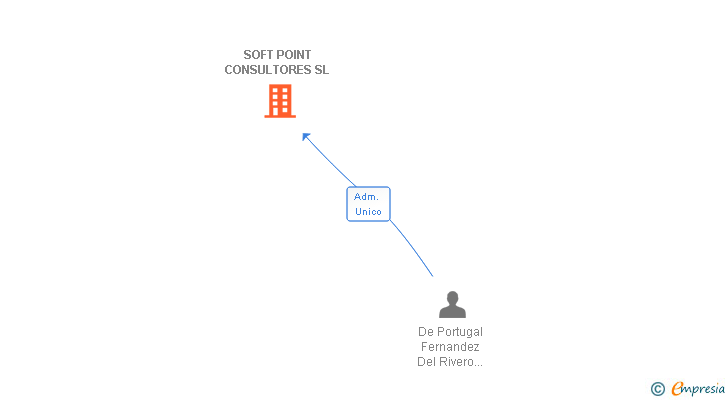 Vinculaciones societarias de SOFT POINT CONSULTORES SL