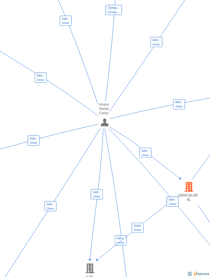 Vinculaciones societarias de GRUCALBE SL