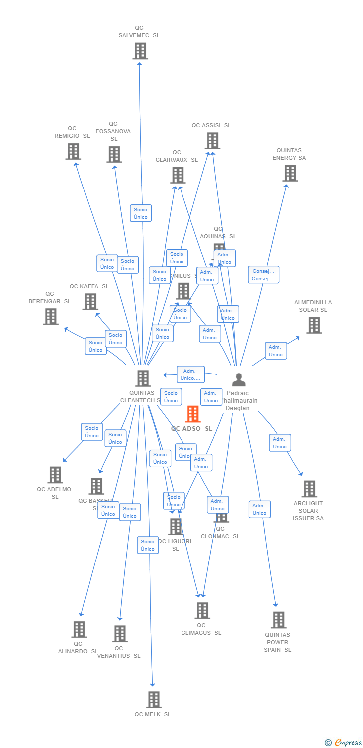 Vinculaciones societarias de QC ADSO SL