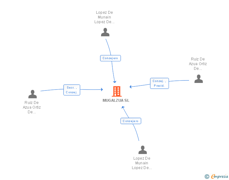 Vinculaciones societarias de MUGALZUA SL
