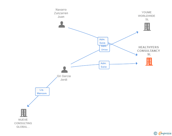 Vinculaciones societarias de HEALTHYERS CONSULTANCY SL