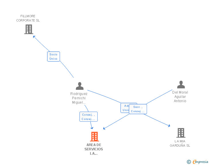 Vinculaciones societarias de AREA DE SERVICIOS LA VENTOSA SL