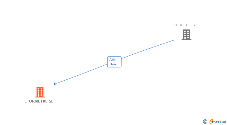 Vinculaciones societarias de ETORKIETXE SL