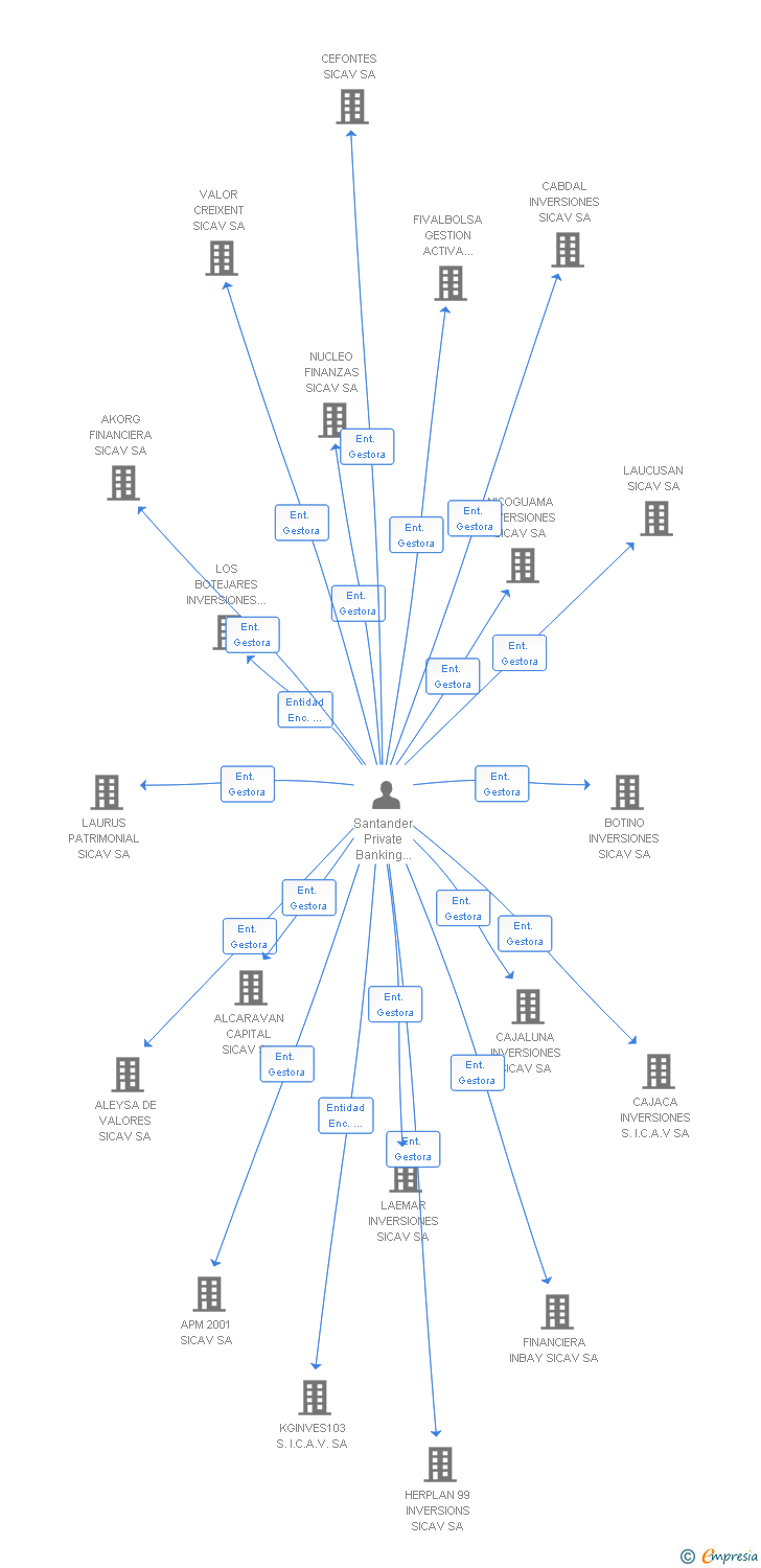 Vinculaciones societarias de FINANCIERA OLMEDO SICAV SA