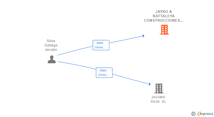 Vinculaciones societarias de JAYKO & KATTALEYA CONSTRUCCIONES Y REFORMAS SL