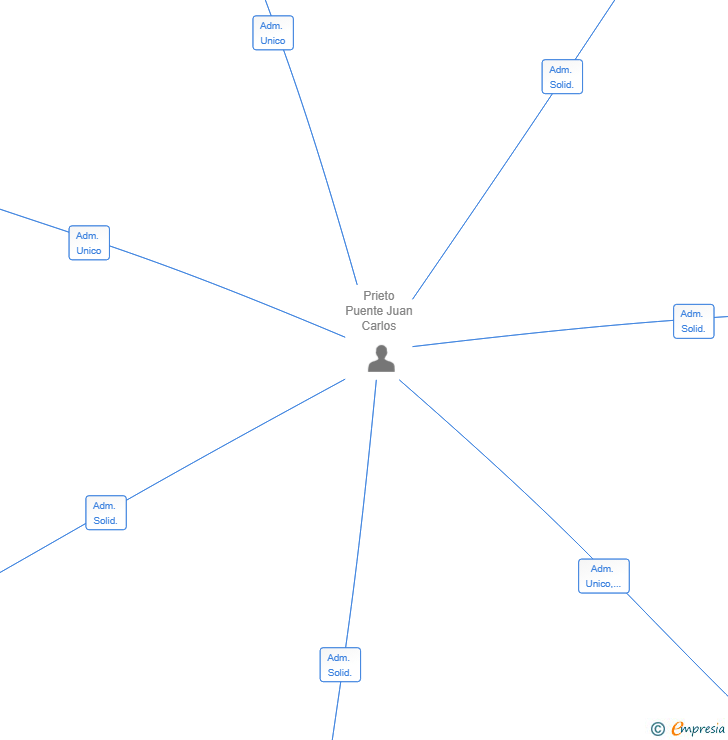 Vinculaciones societarias de BLINCAR CONSULTING SL