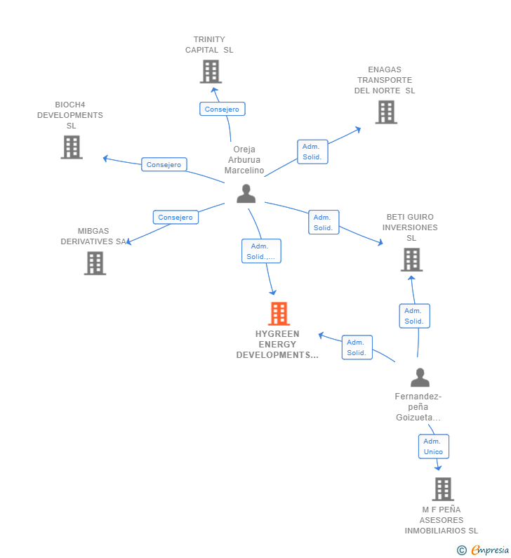 Vinculaciones societarias de HYGREEN ENERGY DEVELOPMENTS SL
