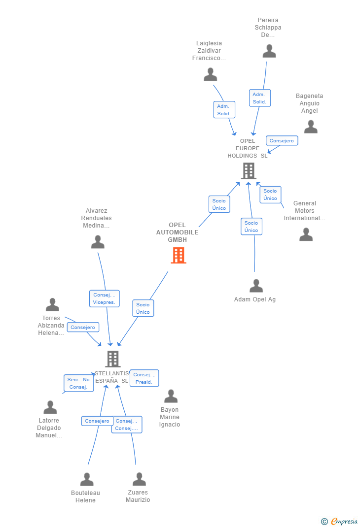Vinculaciones societarias de OPEL AUTOMOBILE GMBH