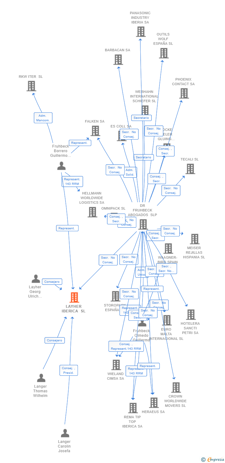 Vinculaciones societarias de LAYHER IBERICA SL