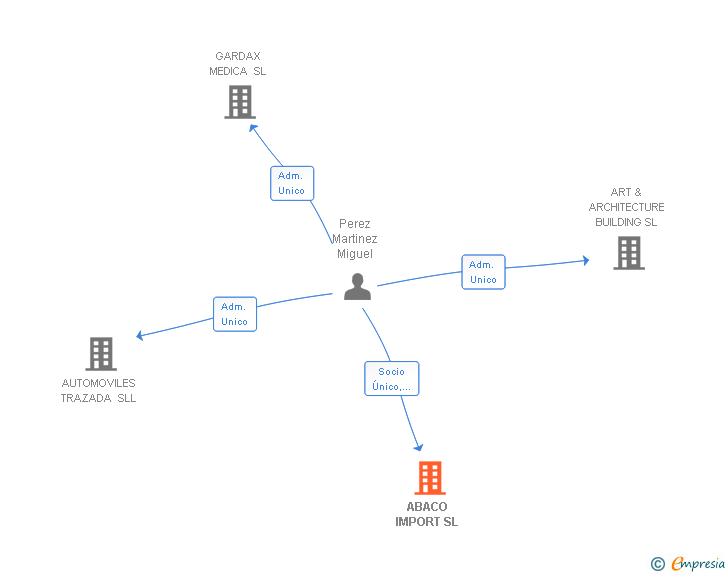 Vinculaciones societarias de ABACO IMPORT SL