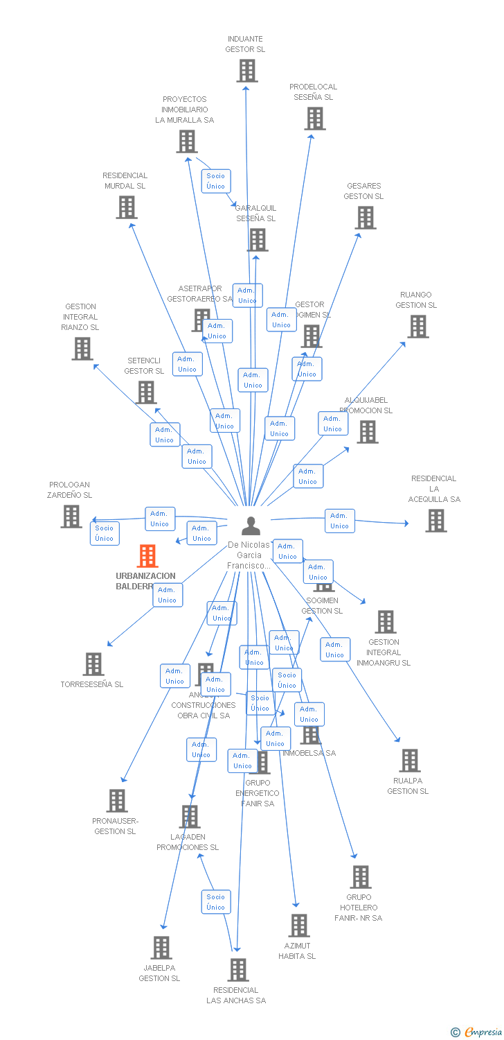 Vinculaciones societarias de BALDERREY GESTORA SL