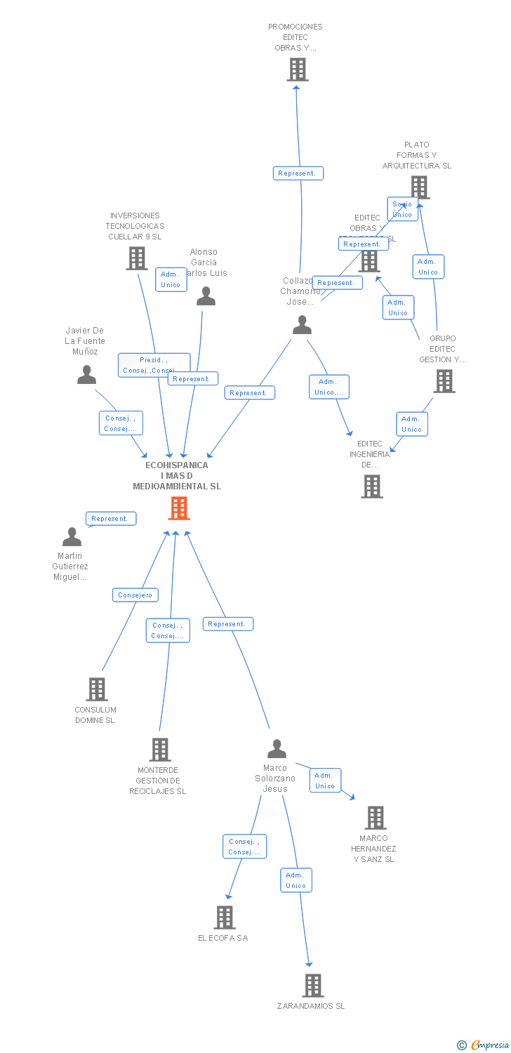Vinculaciones societarias de ECONWARD TECH SL