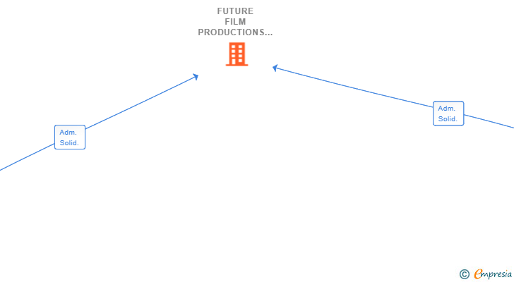 Vinculaciones societarias de FUTURE FILM PRODUCTIONS SL