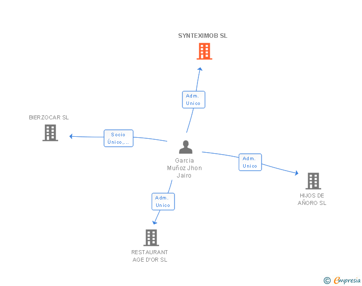 Vinculaciones societarias de SYNTEXIMOB SL