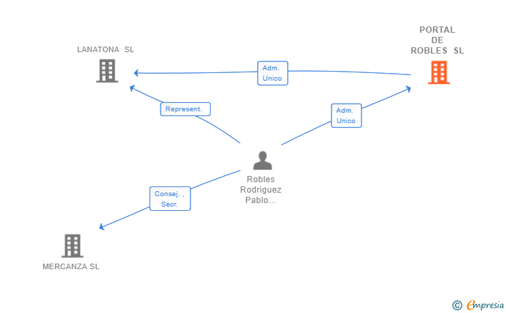 Vinculaciones societarias de PORTAL DE ROBLES SL