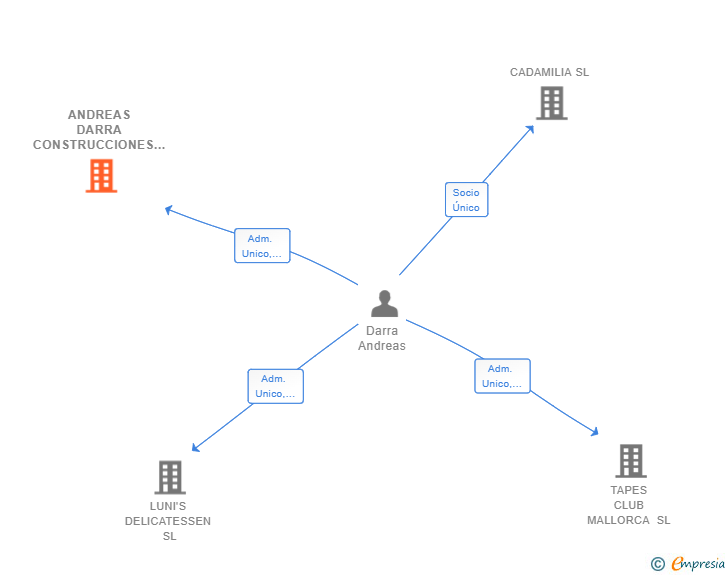 Vinculaciones societarias de ANDREAS DARRA CONSTRUCCIONES SL