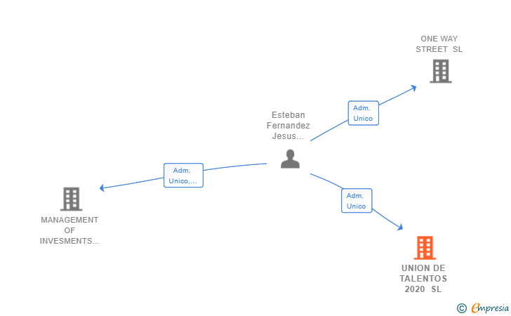 Vinculaciones societarias de UNION DE TALENTOS 2020 SL