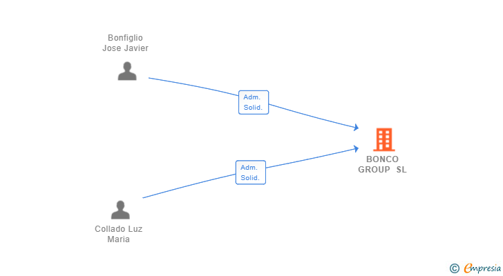 Vinculaciones societarias de BONCO GROUP SL